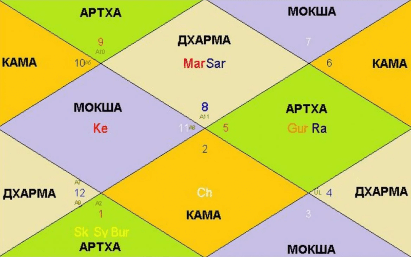 Дробная карта д16 джйотиш