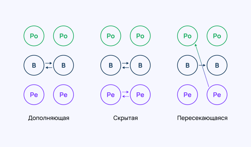 Виды транзакций