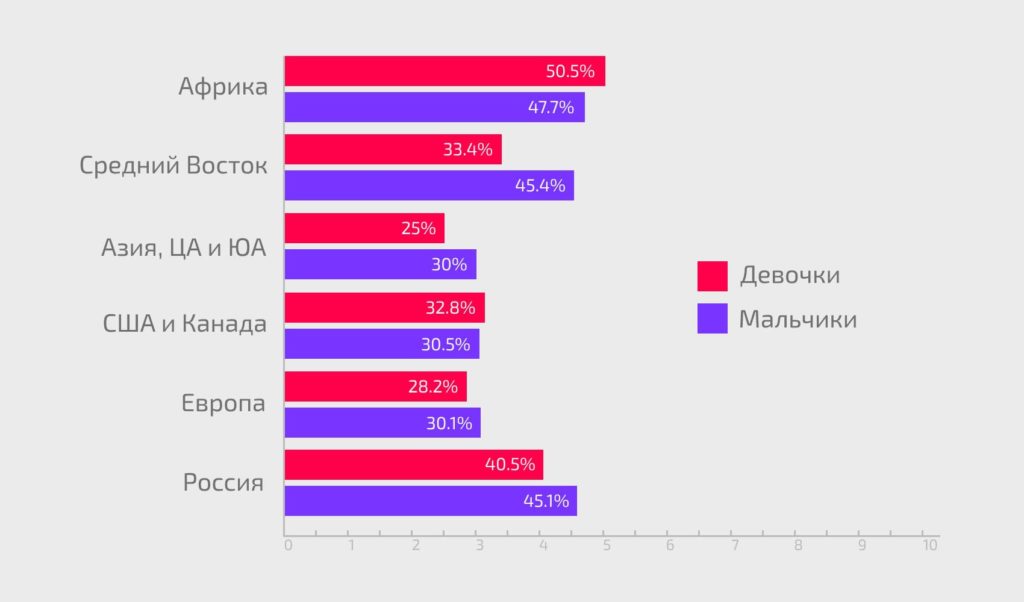 Данные ЮНЕСКО о буллинге в школах (исследования проводились с 2014 года)