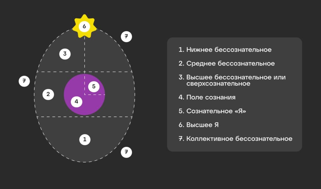 Формы психической жизни человека