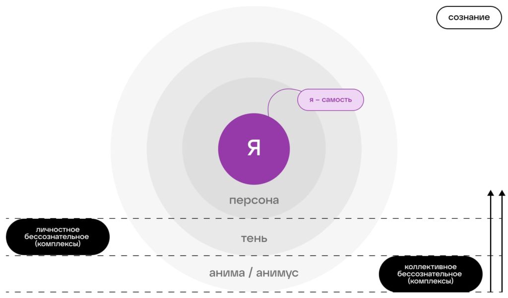 Структура личности по Юнгу