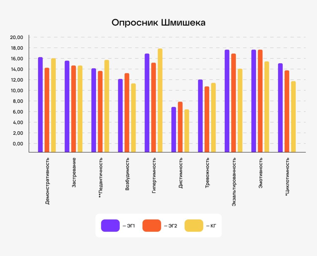 Сравнительная оценка акцентуаций женщин