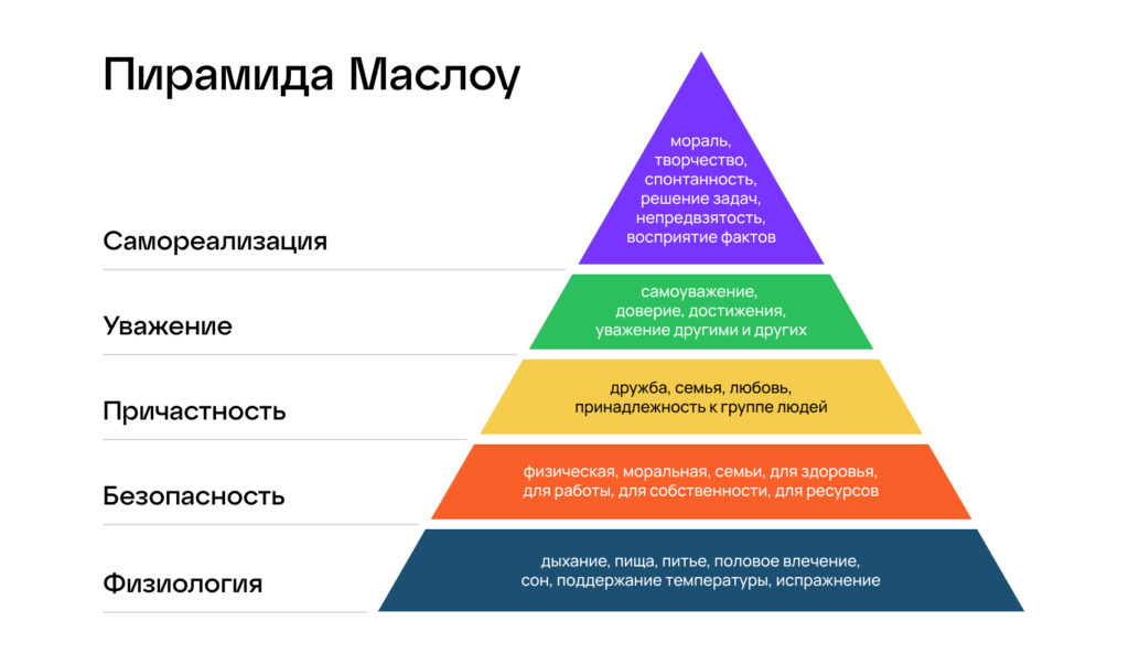 Пирамида Маслоу