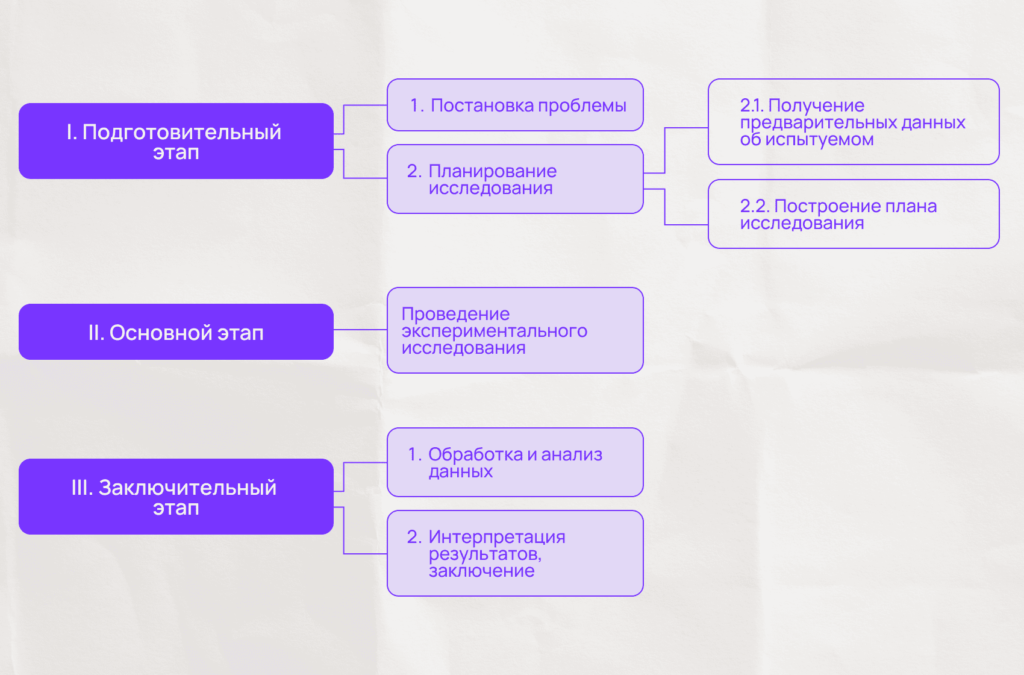 Полное патопсихологическое исследование предполагает следующие этапы